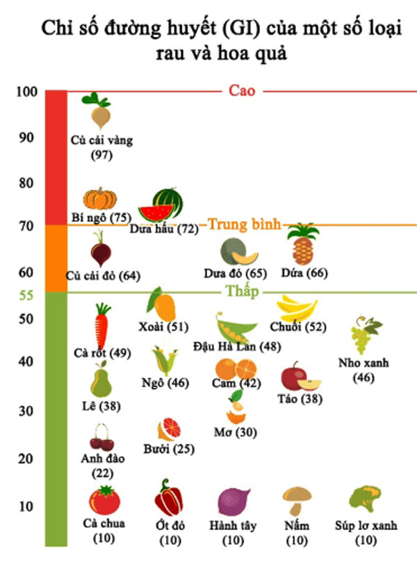Bảng tra cứu chỉ số đường huyết của thực phẩm