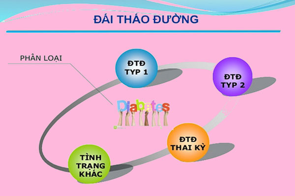 Các loại bệnh tiểu đường 